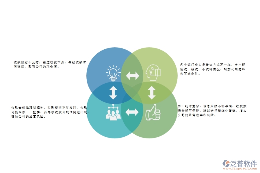 　一、弱電工程公司沒有上泛普軟件系統(tǒng)時在合同收款列表管理遇到的問題