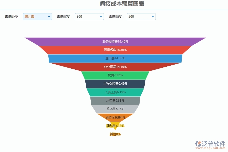 三、泛普軟件-安防工程間接成本預(yù)算圖表管理系統(tǒng)為企業(yè)帶來的好處