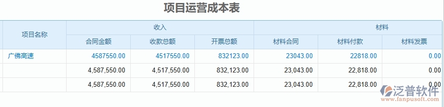 二、泛普軟件-公路工程企業(yè)管理系統(tǒng)如何有效提高成本管理中項目運營成本表的管理