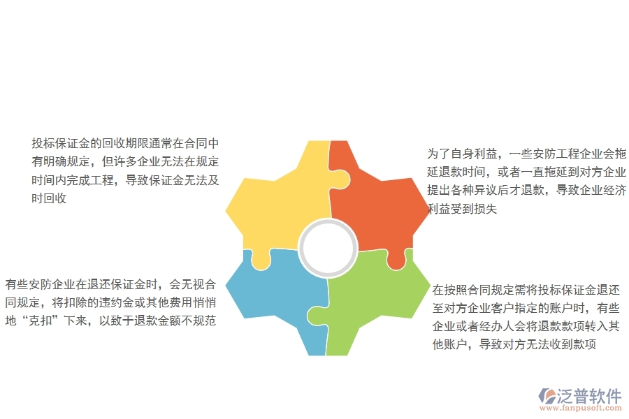 一、國內(nèi)80%的安防企業(yè)在投標(biāo)保證金回收中普遍存在的問題