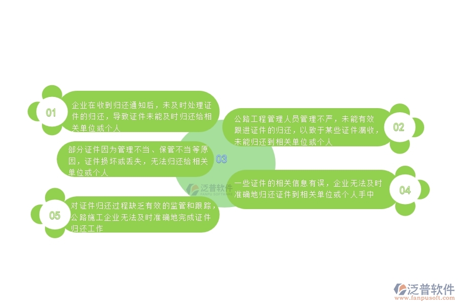 對(duì)證件歸還過程缺乏有效的監(jiān)管和跟蹤，公路施工企業(yè)無法及時(shí)準(zhǔn)確地完成證件歸還工作