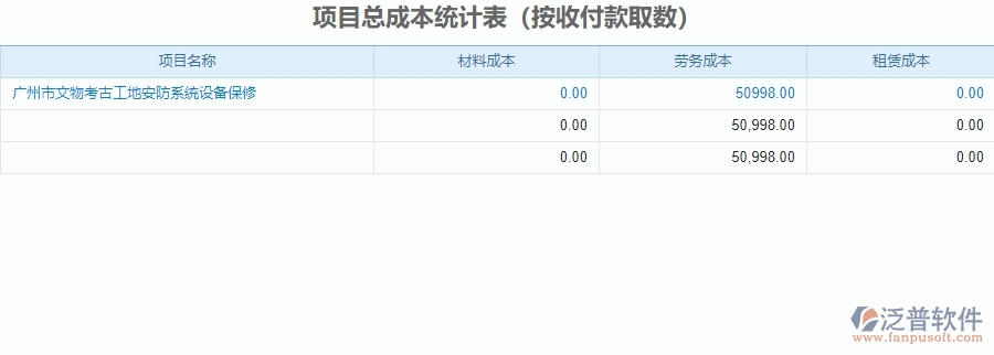 二、泛普軟件-安防工程項目總成本統(tǒng)計表管理系統(tǒng)的管控點作用