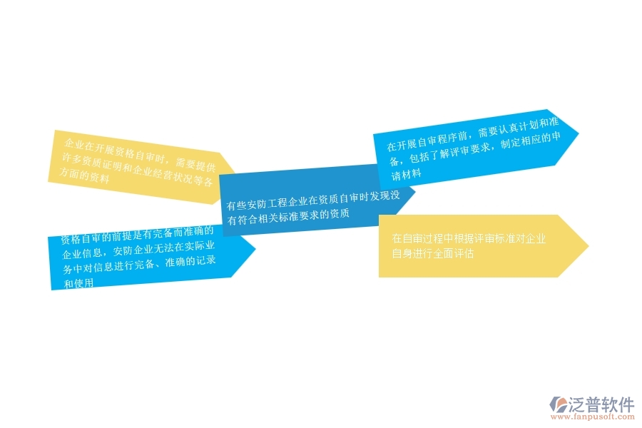 一、安防工程企業(yè)在資格自審過程中存在的問題有哪些
