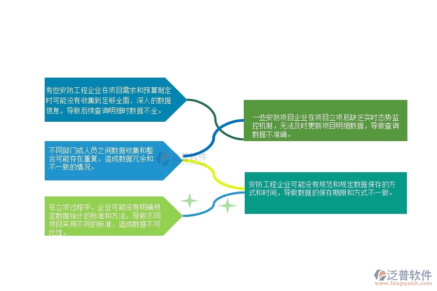 一、安防工程企業(yè)在立項項目明細查詢管理中普遍存在的問題