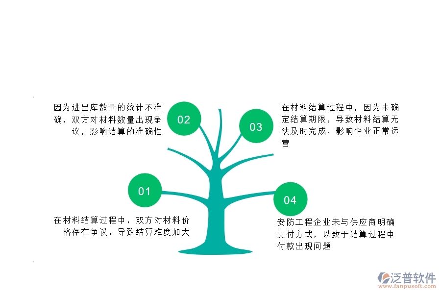 一、在安防工程企業(yè)中材料結(jié)算常見(jiàn)的問(wèn)題