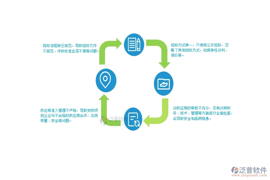 一、國內(nèi)80%的安防企業(yè)在大型物資招標(biāo)采購計劃列表中普遍存在的問題