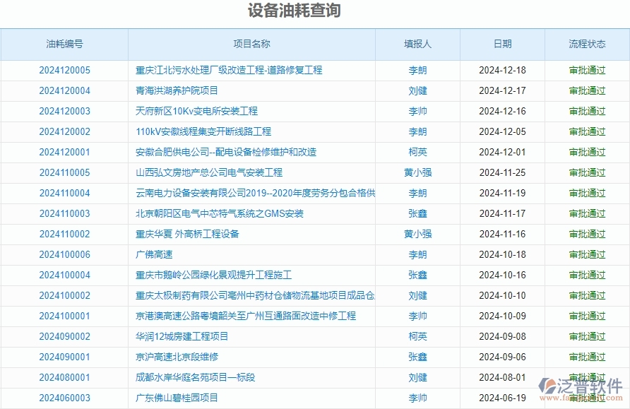 二、泛普軟件-安防工程企業(yè)管理系統(tǒng)的設備油耗查詢?yōu)楣こ唐髽I(yè)帶來七大管理革新