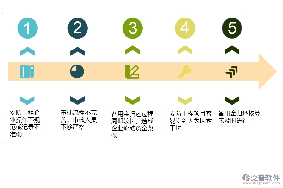 一、安防工程企業(yè)在備用金歸還列表管理方面遇到的棘手問題