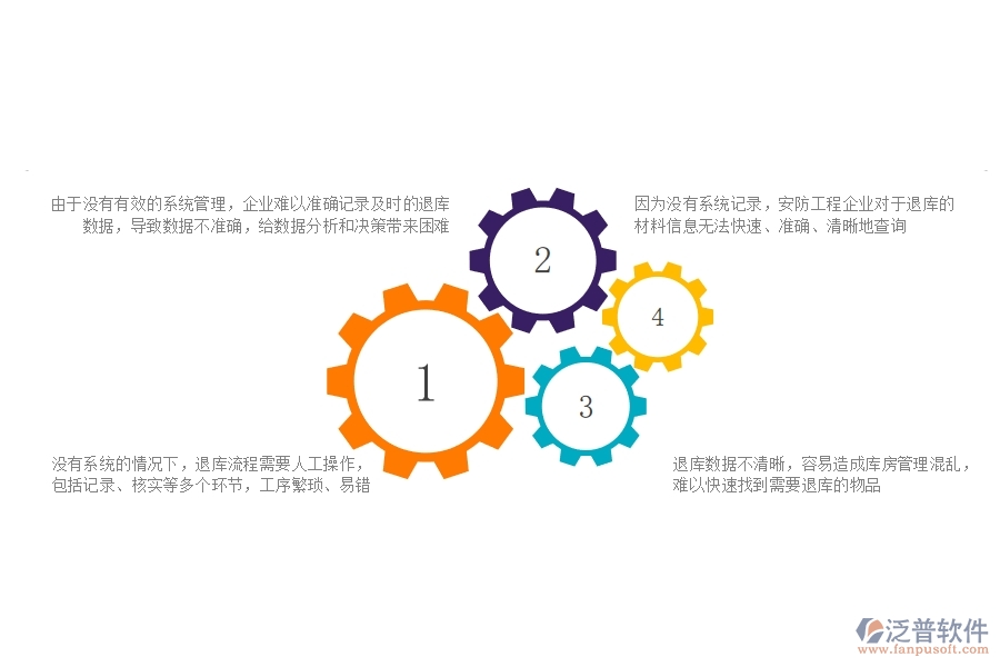 一、安防工程公司沒(méi)有使用系統(tǒng)時(shí)在材料退庫(kù)方面遇到的問(wèn)題有哪些