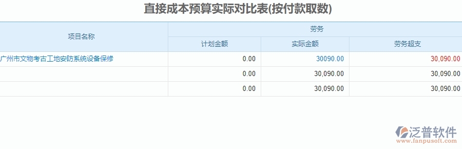三、泛普軟件-安防工程企業(yè)系統(tǒng)中預(yù)算管理的核心功能