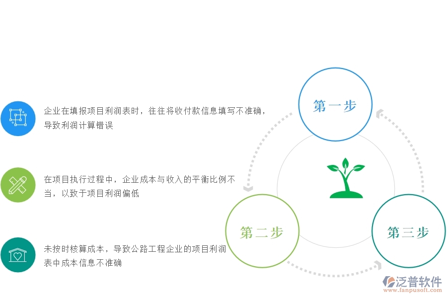 一、國(guó)內(nèi)80%的公路企業(yè)在項(xiàng)目利潤(rùn)表(按收付款取數(shù))中普遍存在的問(wèn)題