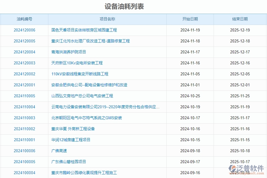二、泛普軟件-安防工程企業(yè)使用了系統(tǒng)之后，給設(shè)備油耗帶來(lái)了哪些好處