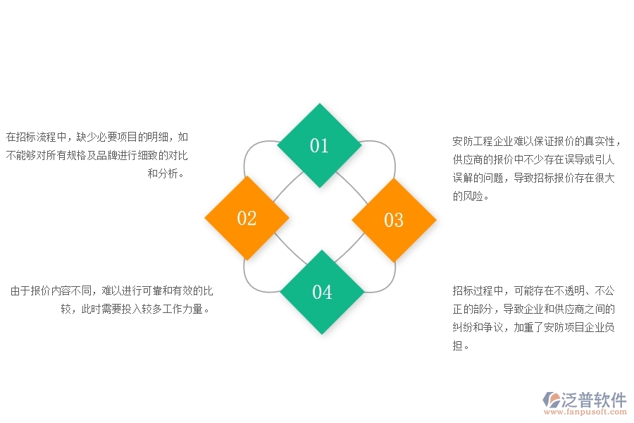 一、在安防工程企業(yè)管理中招標(biāo)報價對比明細查詢存在的問題