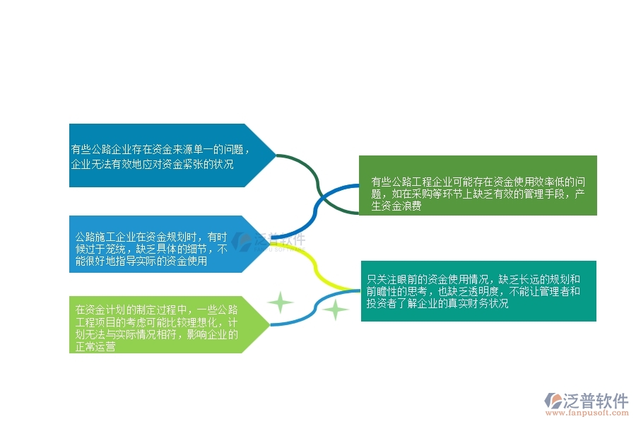 一、多數(shù)公路企業(yè)在資金計劃中存在的問題
