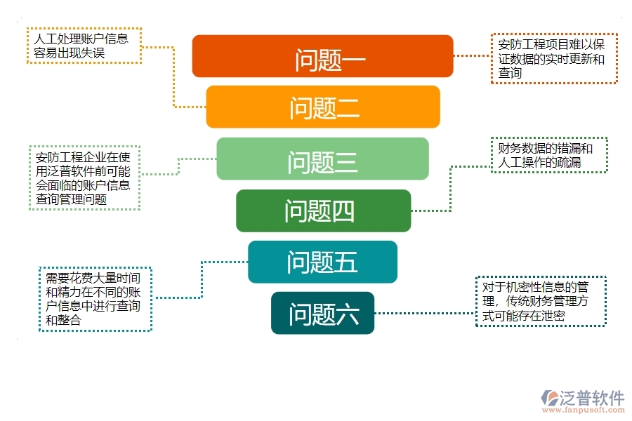 一、使用泛普軟件-安防工程系統(tǒng)前，企業(yè)在賬戶信息查詢管理時(shí)的問題