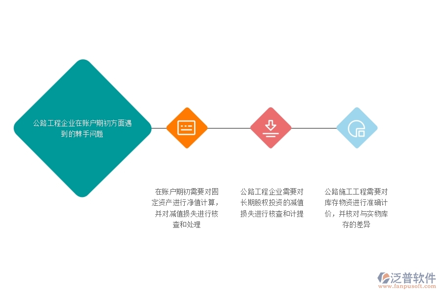一、公路工程企業(yè)在賬戶期初方面遇到的棘手問題