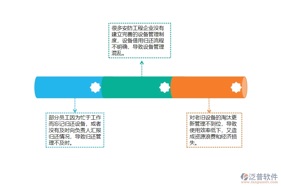 一、國內(nèi)80%的安防企業(yè)在設(shè)備歸還列表管理中普遍存在的問題