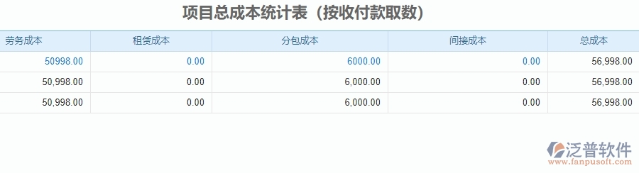 三、泛普軟件-安防工程企業(yè)管理系統(tǒng)中項目總成本統(tǒng)計表的主要功能