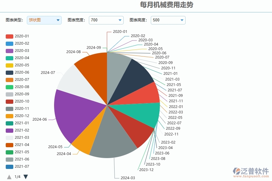 二、泛普軟件-安防工程管理系統(tǒng)如何解決企業(yè)每月機械費用走勢管理的難點