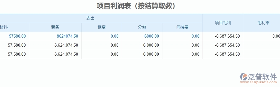 三、泛普軟件-安防工程系統(tǒng)中項(xiàng)目利潤(rùn)表管理的技術(shù)優(yōu)勢(shì)