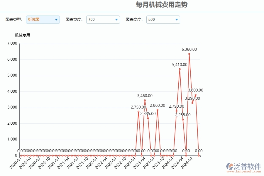 二、泛普軟件-安防工程管理系統(tǒng)如何解決企業(yè)每月機械費用走勢管理的難點