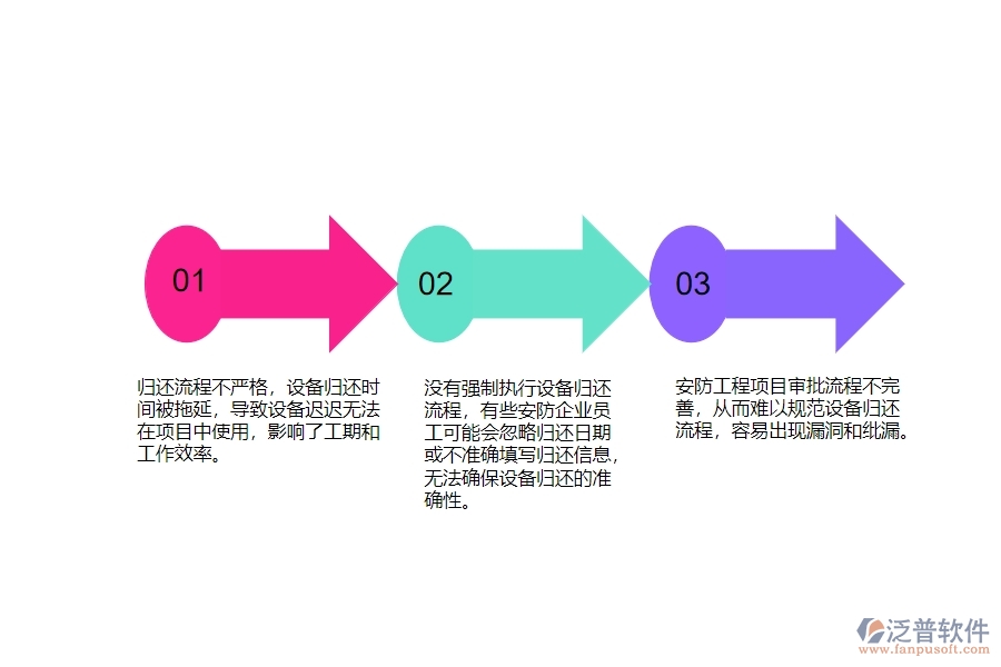 一、多數(shù)安防企業(yè)在設(shè)備歸還管理方面存在的問(wèn)題