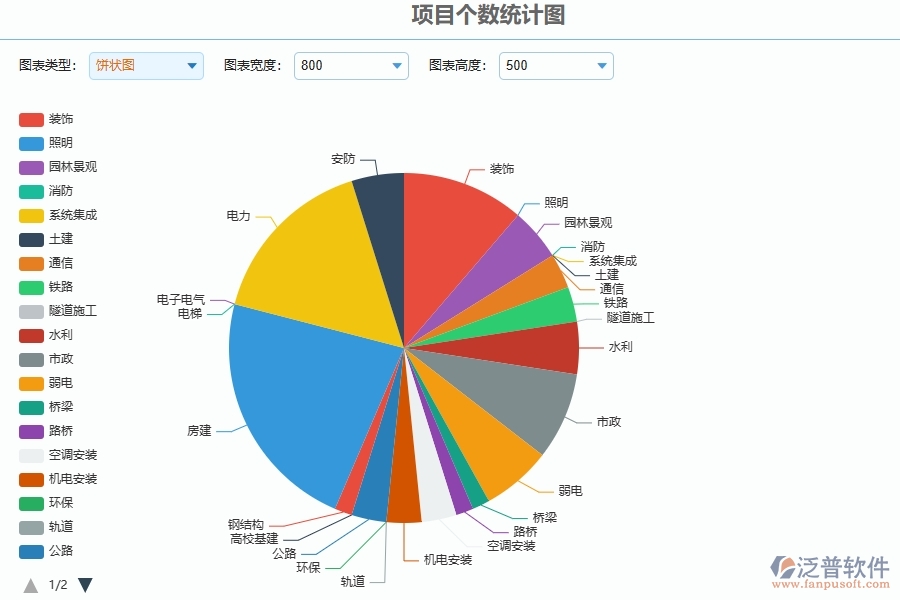 三、泛普軟件-安防工程管理系統(tǒng)在項目個數統(tǒng)計圖中的應用場景