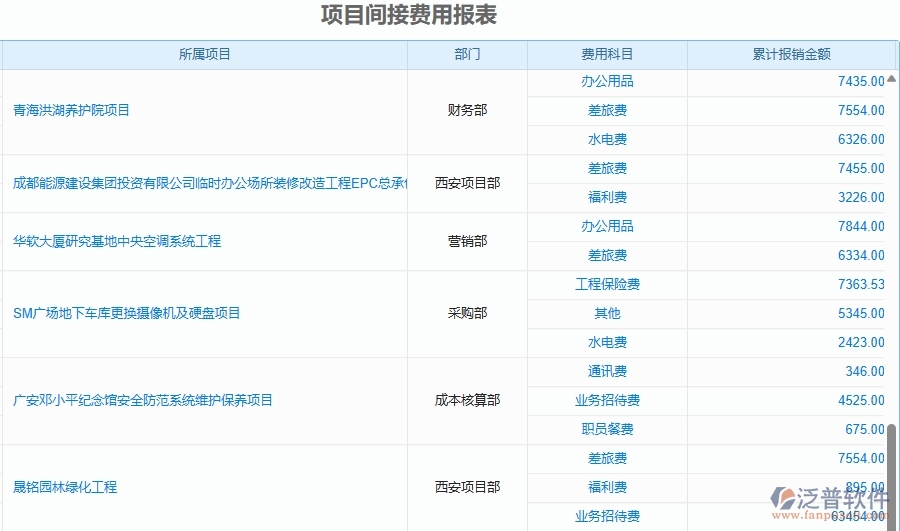 二、泛普軟件-安防工程管理系統(tǒng)如何解決工程企業(yè)的項(xiàng)目間接費(fèi)用報表痛點(diǎn)