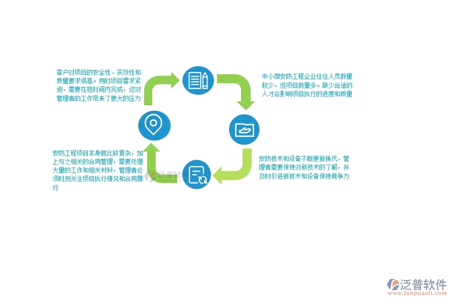 一、中小微安防工程企業(yè)管理者的苦惱有哪些