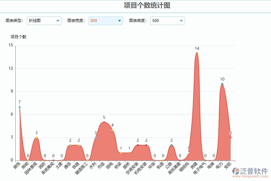 二、泛普軟件-安防工程項目個數統(tǒng)計圖能為企業(yè)帶來什么價值
