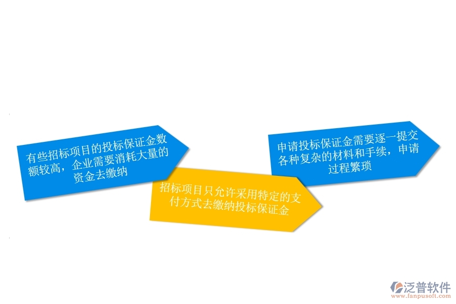 一、安防工程企業(yè)在投標(biāo)保證金申請(qǐng)方面遇到的困境