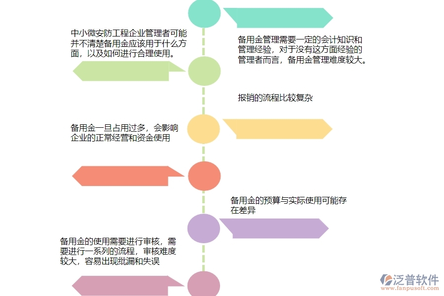 一、中小微安防工程企業(yè)管理者對(duì)備用金一覽表的苦惱