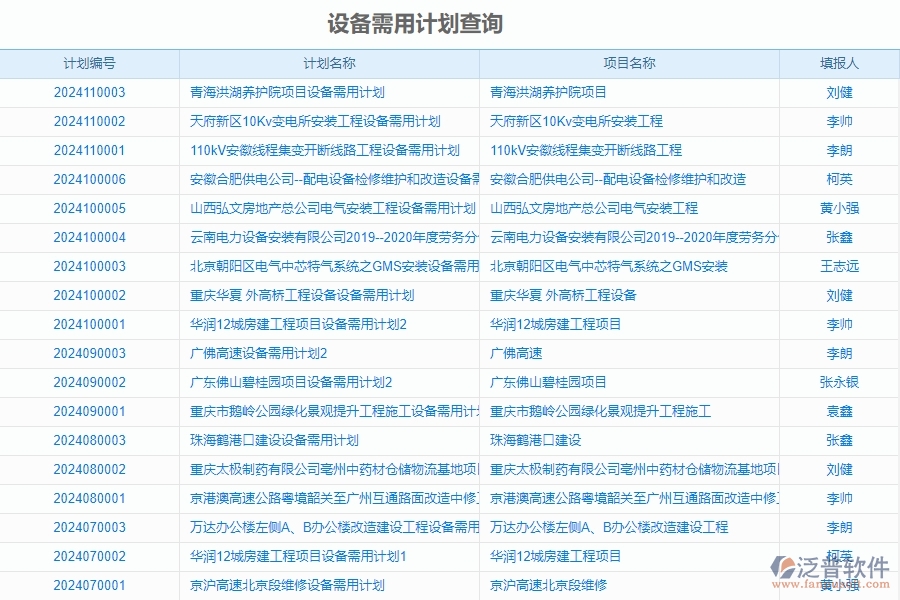 二、泛普軟件-安防工程企業(yè)使用了系統(tǒng)之后給設備需用計劃查詢帶來了哪些好處