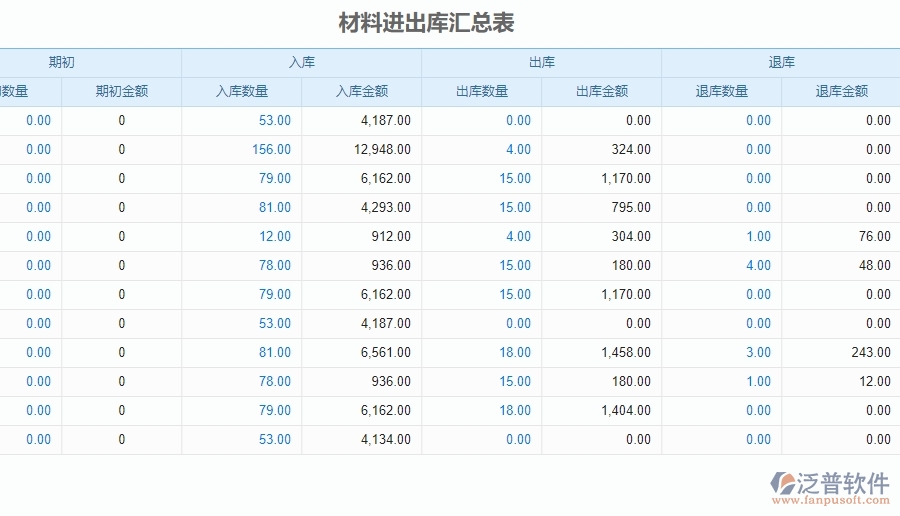 三、泛普軟件-安防工程企業(yè)管理系統(tǒng)的材料進(jìn)出庫匯總表的管控點(diǎn)及作用