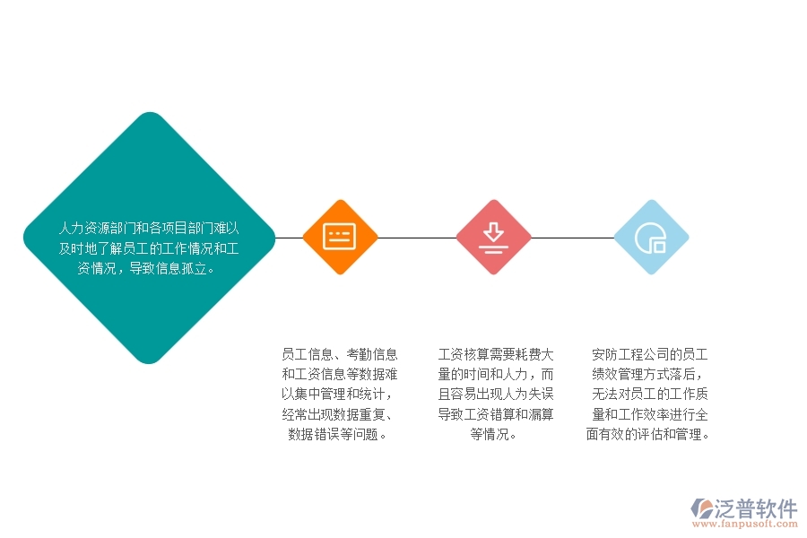 一、安防工程公司沒有使用泛普軟件系統(tǒng)時在勞務管理遇到的問題