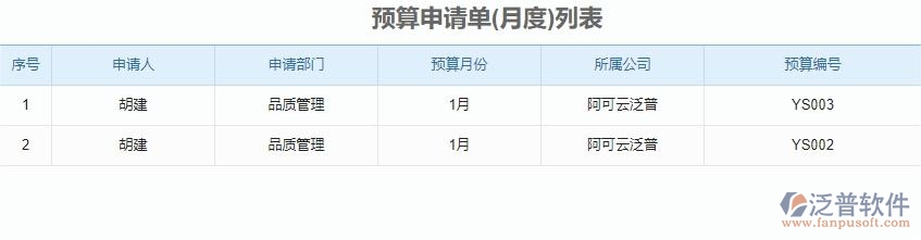 二、泛普軟件-安防工程企業(yè)管理系統(tǒng)預(yù)算申請(qǐng)單的管控點(diǎn)及作用