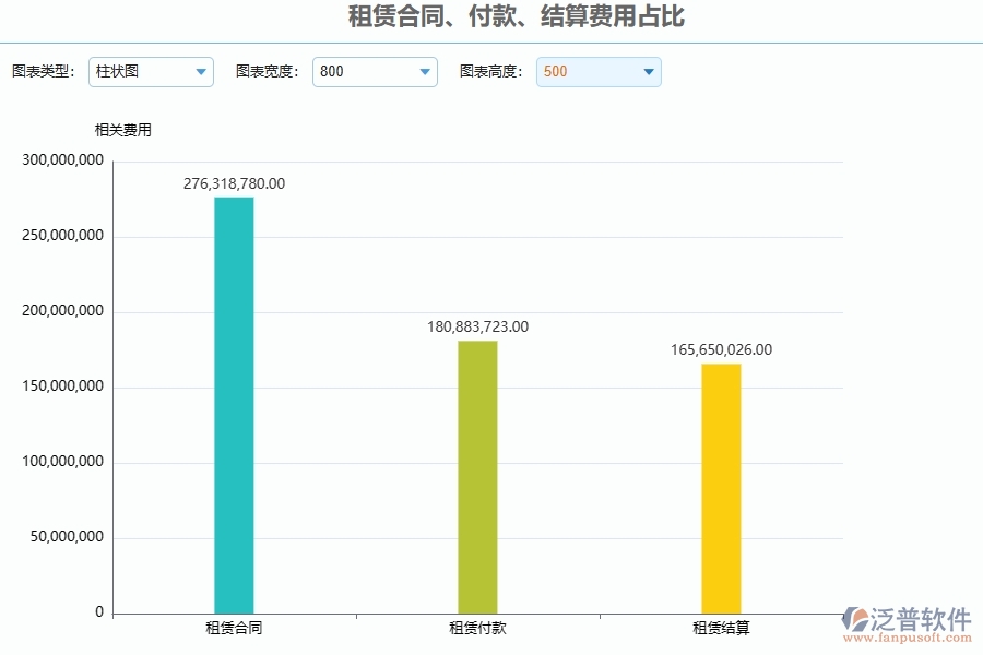 二、泛普軟件-安防工程管理系統(tǒng)對企業(yè)租賃合同、付款、結(jié)算費(fèi)用占比的作用