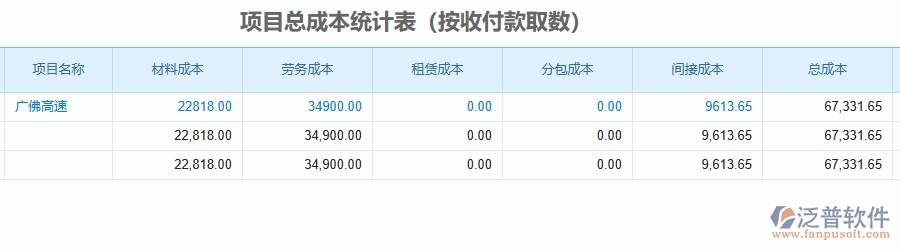 二、泛普軟件-公路工程企業(yè)管理系統(tǒng)的項(xiàng)目總成本統(tǒng)計(jì)表(按收付款取數(shù))為工程企業(yè)帶來七大管理革新