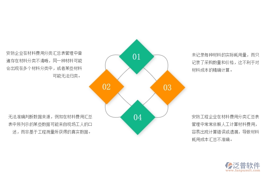 一、安防企業(yè)在材料費(fèi)用分類匯總表管理中普遍存在的問題