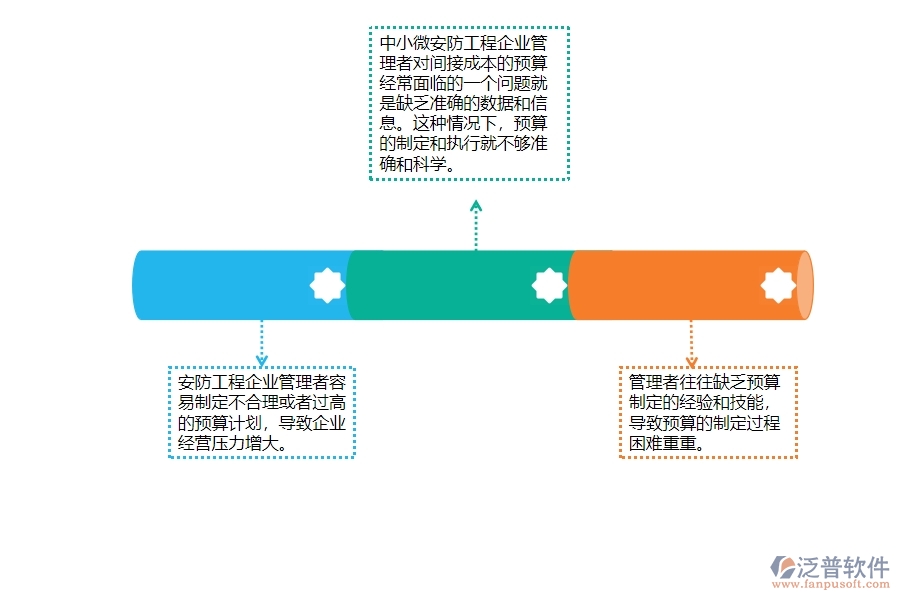 一、中小微安防工程企業(yè)管理者對間接成本預(yù)算的苦惱