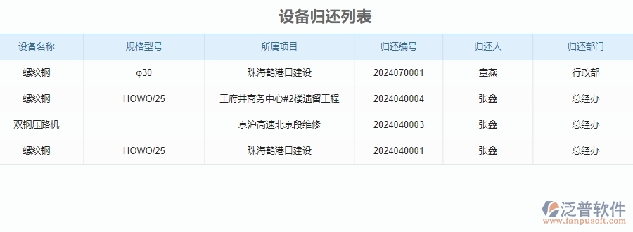 二、泛普軟件-安防工程企業(yè)系統(tǒng)設(shè)備管理的管控點(diǎn)及作用