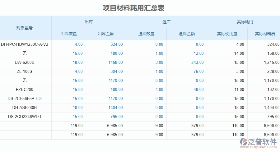 四、泛普軟件-安防工程系統(tǒng)在項目材料耗用匯總表管理中的應(yīng)用場景