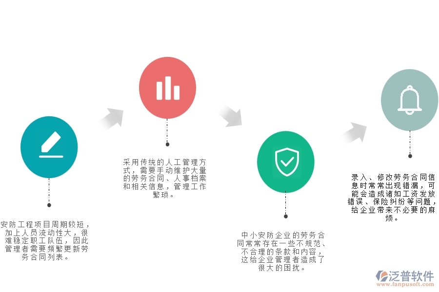 一、中小安防工程企業(yè)管理者在勞務合同列表管理的苦惱