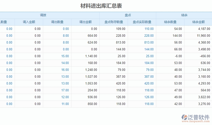 四、泛普軟件-安防工程系統(tǒng)中材料進(jìn)出庫匯總表管理的競爭優(yōu)勢