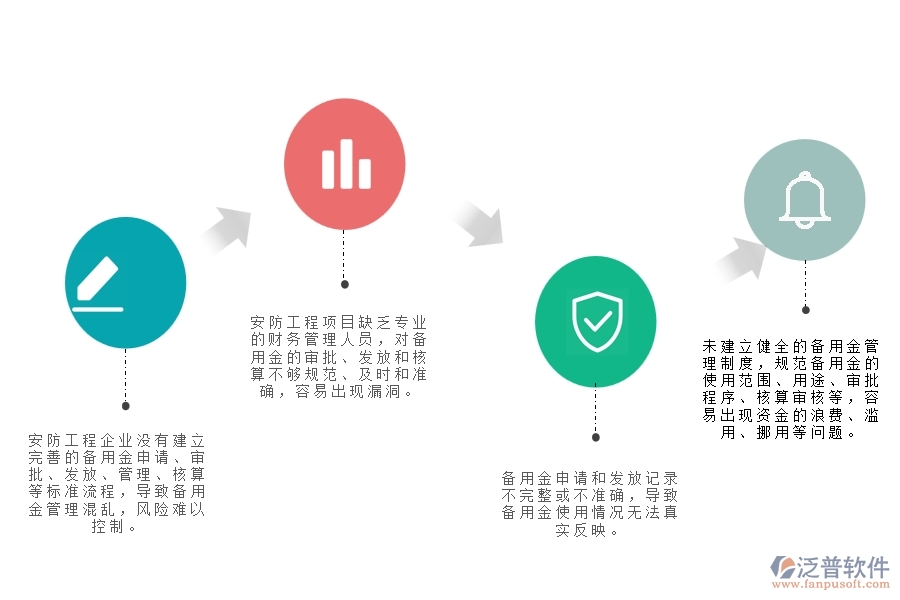 一、小微安防工程企業(yè)在備用金發(fā)放管理存在的問題