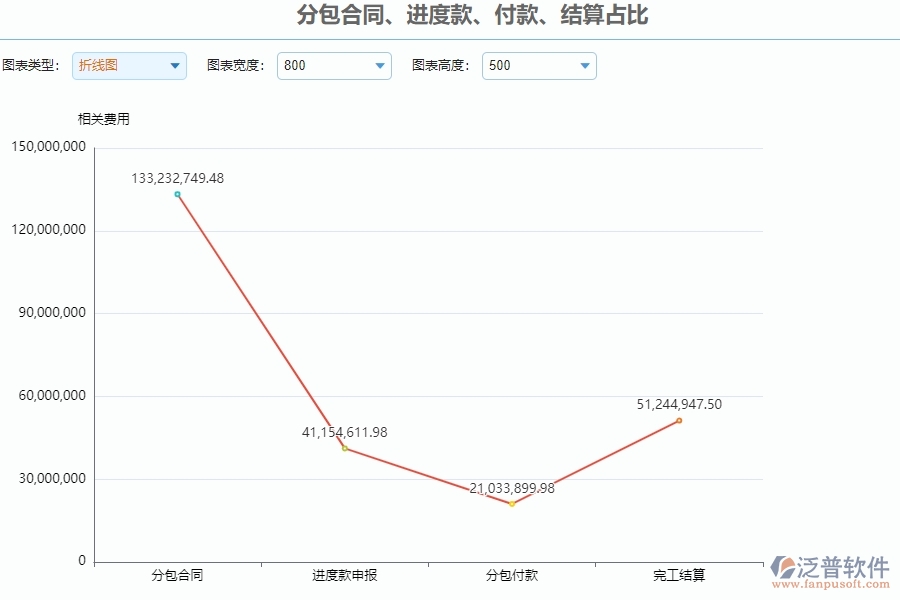 二、泛普軟件-安防工程系統(tǒng)對分包合同、進度款、付款、結算占比管理的作用