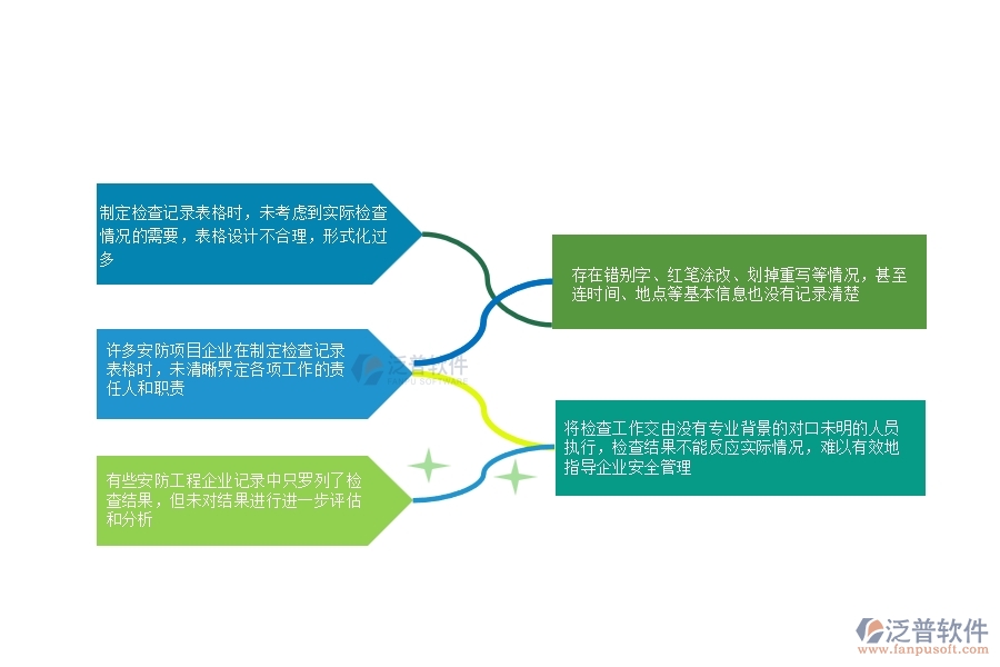一、安防工程企業(yè)在安全檢查記錄列表管理中普遍存在的問題