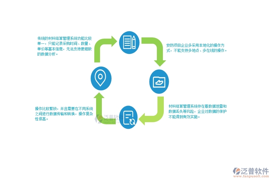一、在安防工程企業(yè)材料結(jié)算明細查詢管理存在的缺陷有哪些