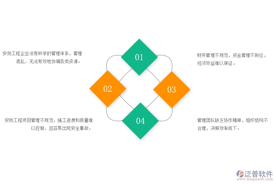 　一、多數(shù)安防企業(yè)在證件費(fèi)用列表管理方面存在的問題