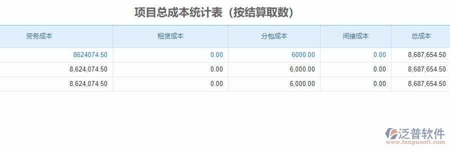 三、泛普軟件-安防工程項(xiàng)目管理系統(tǒng)中項(xiàng)目總成本統(tǒng)計(jì)表的單據(jù)樣式